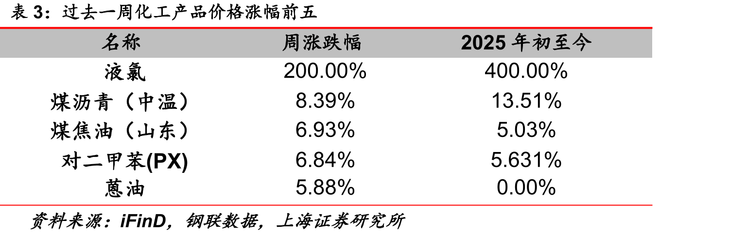 煤焦油（山东）价格走势_第3页