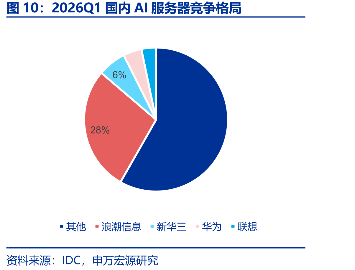 2026Q1国内AI服务器竞争格局