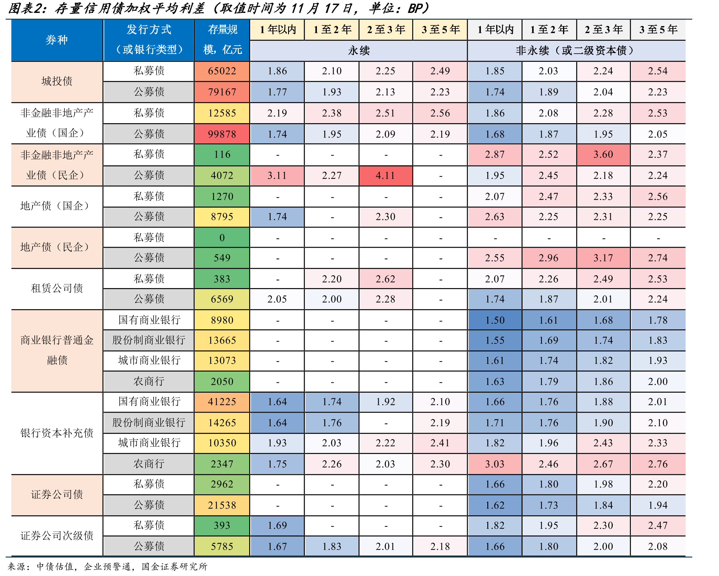 存量信用债加权平均估值收益率（取值时间为11月17日，单位：%）_第4页