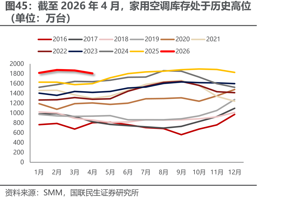 截至2026年4月，家用空调库存处于历史高位
