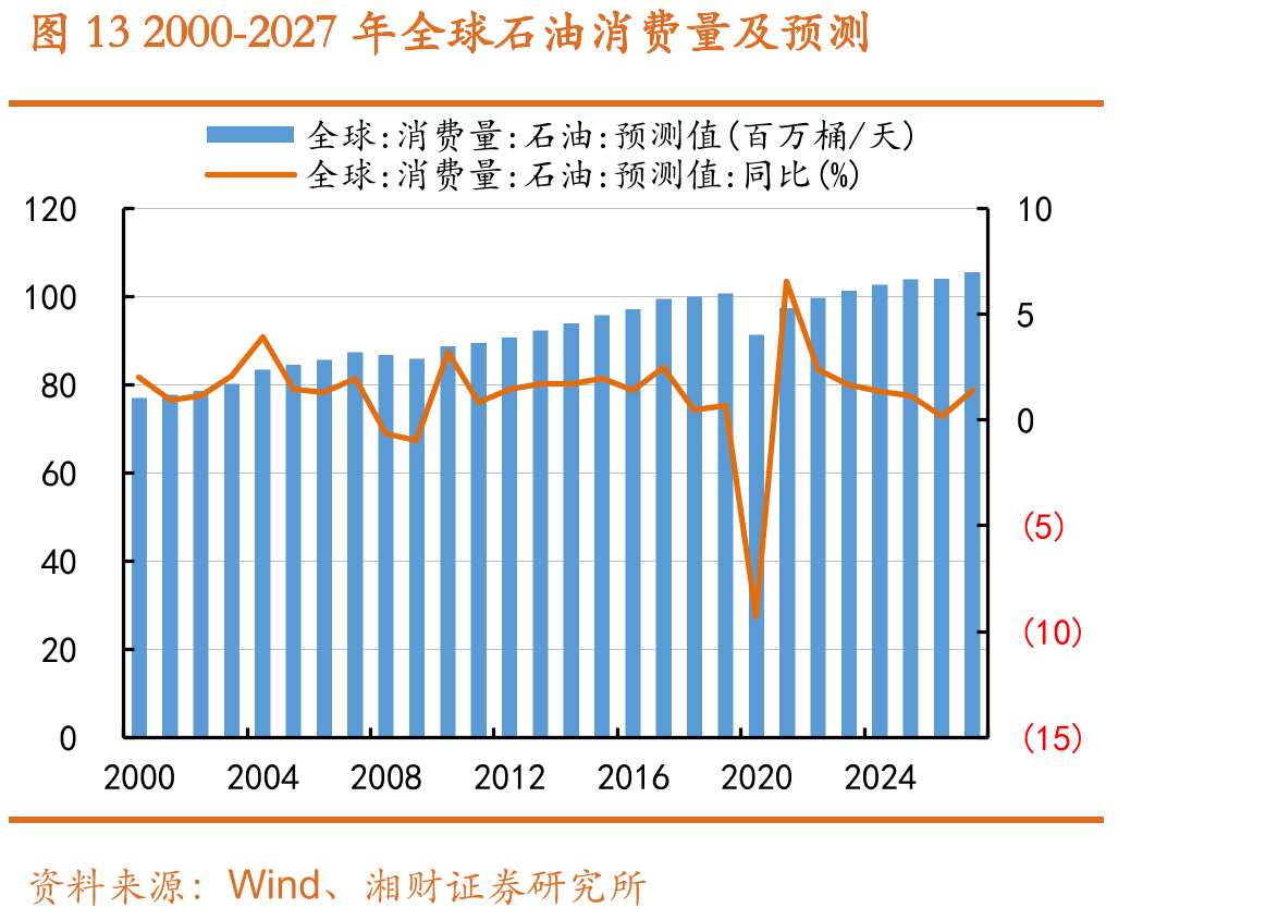 图132000-2027年全球石油消费量及预测