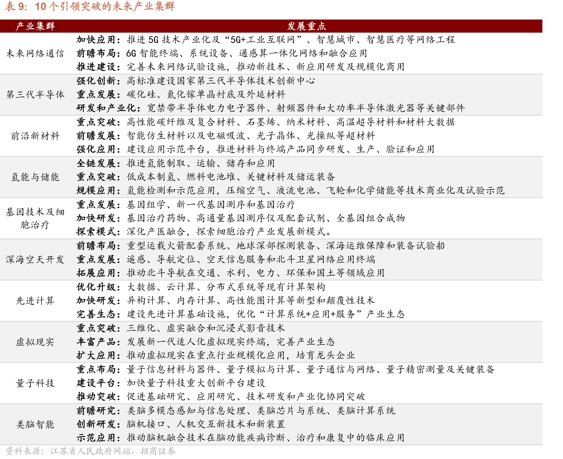 “十五五”时期江苏省传统产业发展重点_第2页