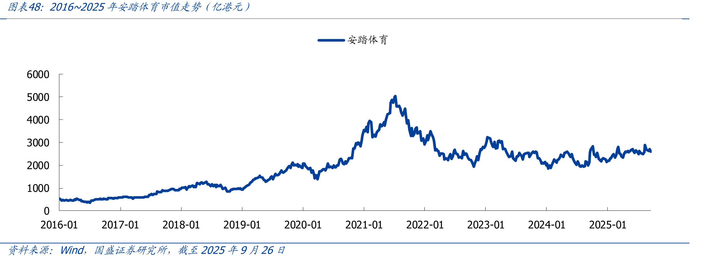 2016~2025年安踏体育市值走势（亿港元）