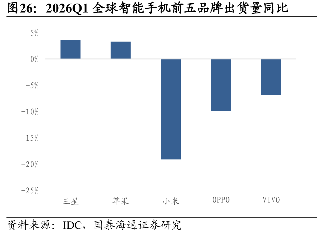 2026Q1全球智能手机前五品牌出货量同比