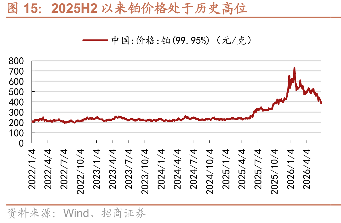 2025H2以来铂价格处于历史高位
