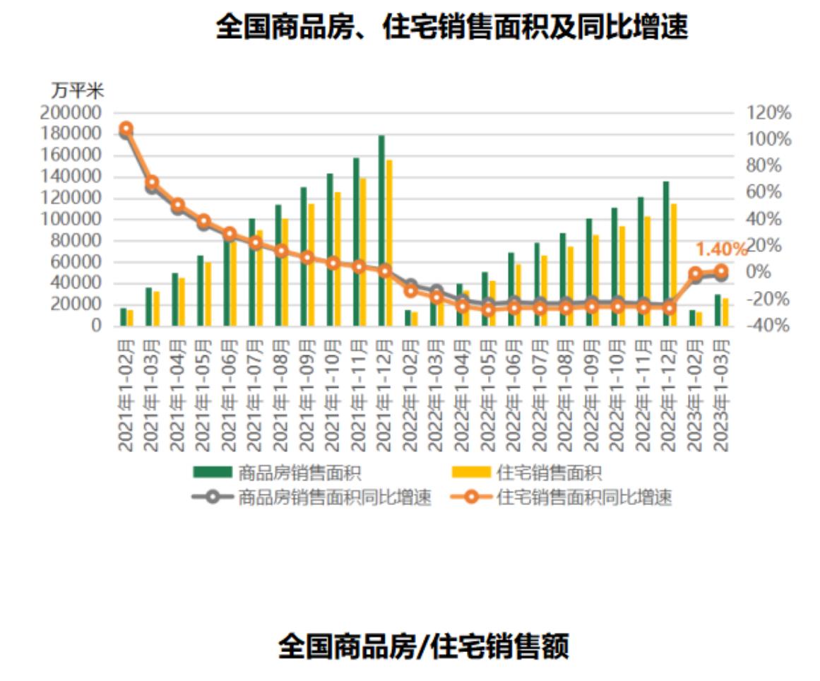 202101-202303全国商品住宅销售均价增速_第4页