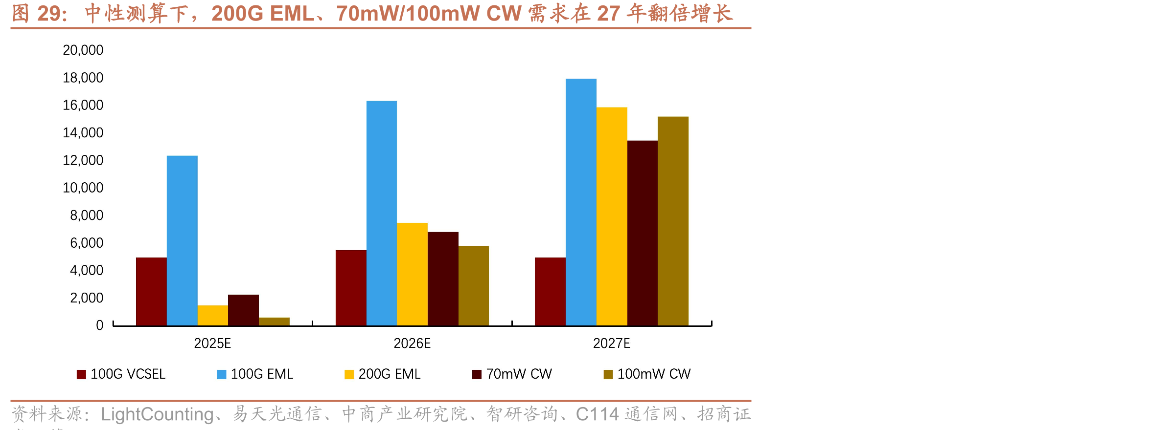 中性测算下，200GEML、70mW/100mWCW需求在27年翻倍增长