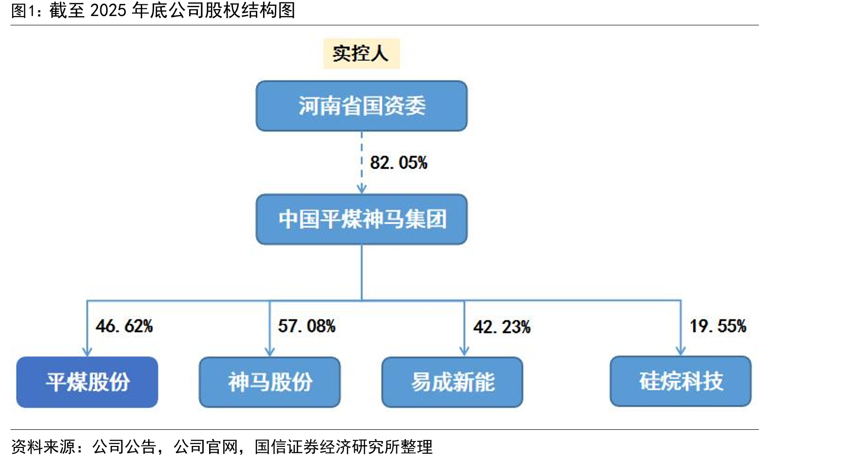 截至2025年底公司股权结构图