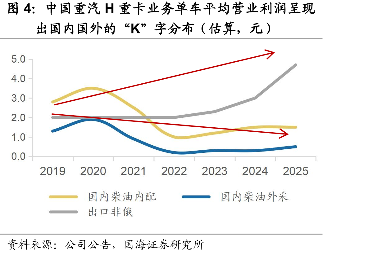 中国重汽H重卡业务单车平均营业利润呈现