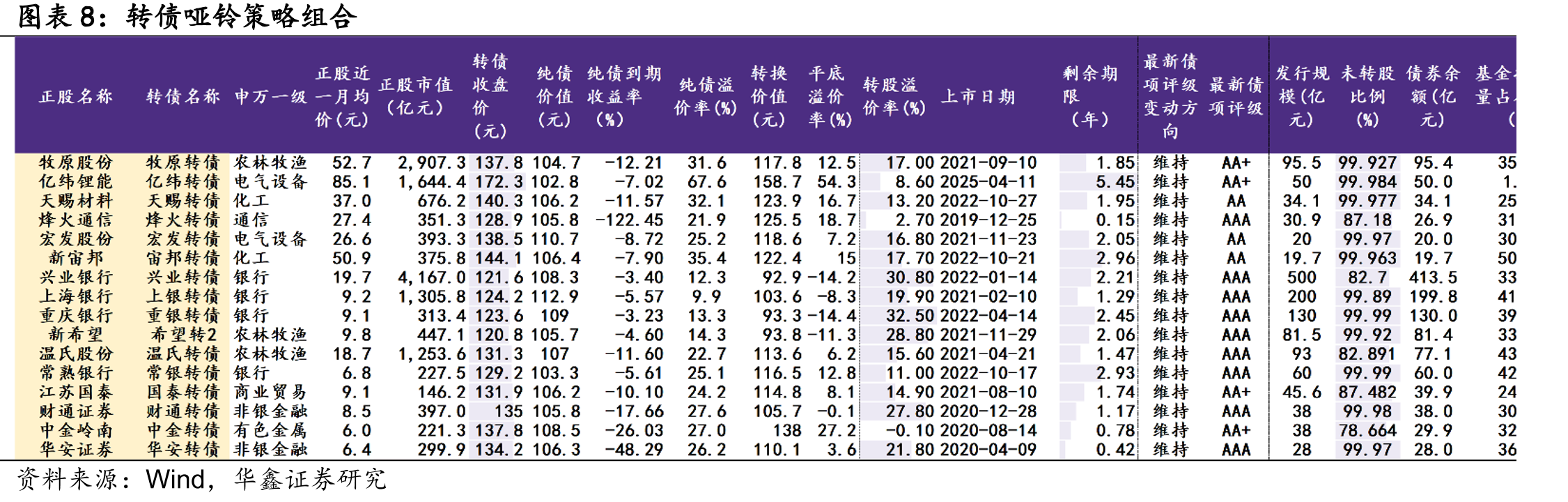 上周转债市场变化（分股性债性、评级、正股市值、转债余额、上市至今时长、转股价值）_第2页