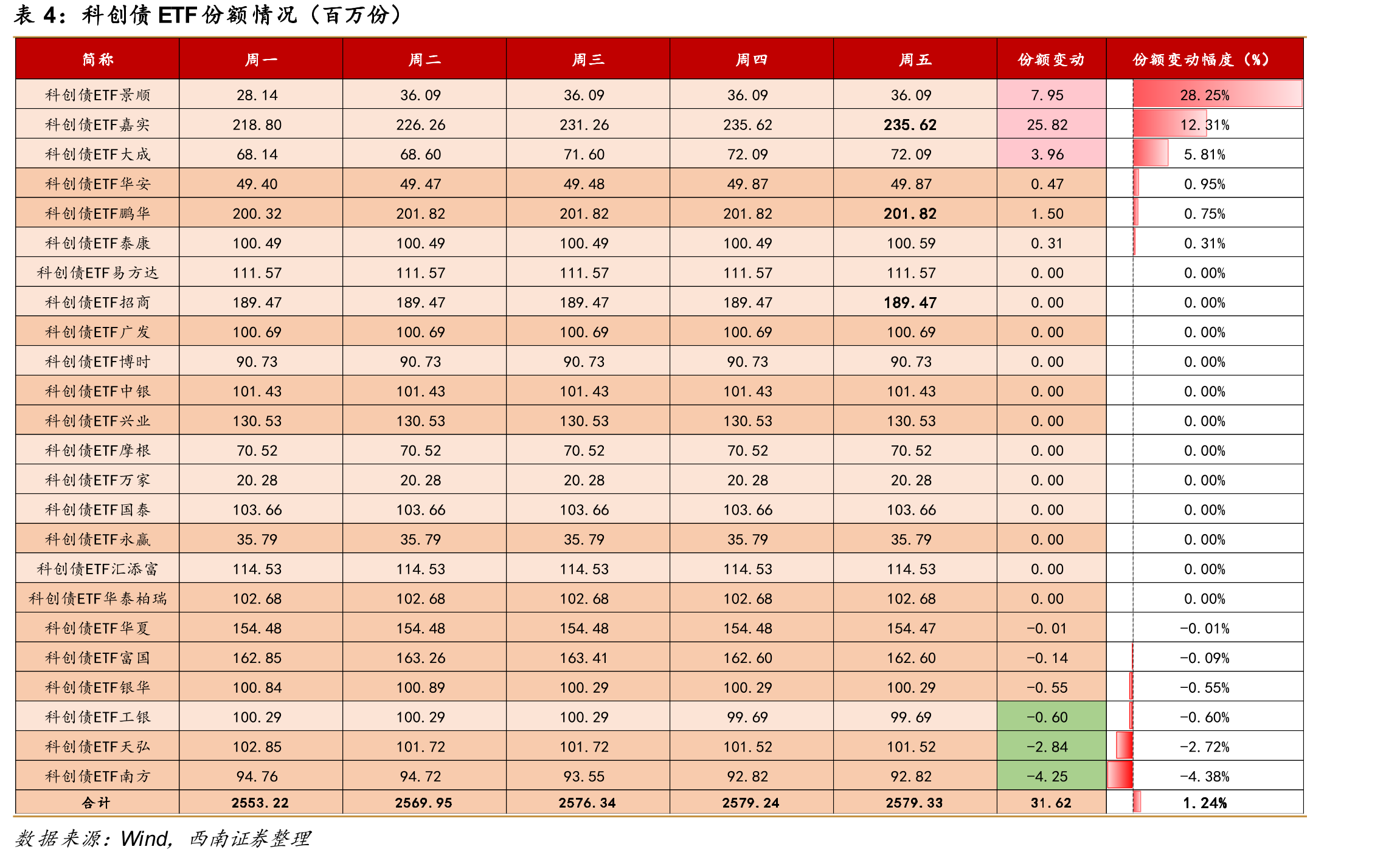 银行自营关联方口径下主要债基品种中信用和利率类占比_第3页