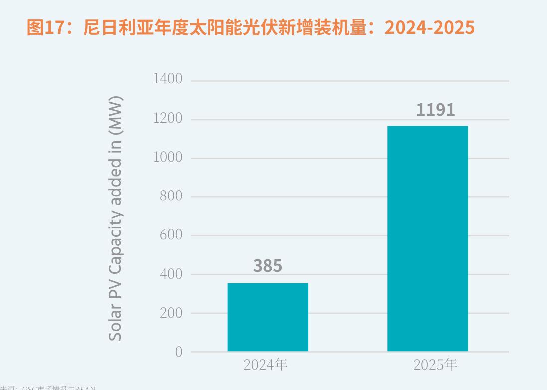 图17：尼日利亚年度太阳能光伏新增装机量：2024-2025