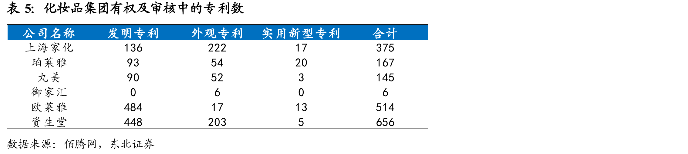 2018年化妆品产业链中主要公司营收及利润情况（亿人民币）_第5页