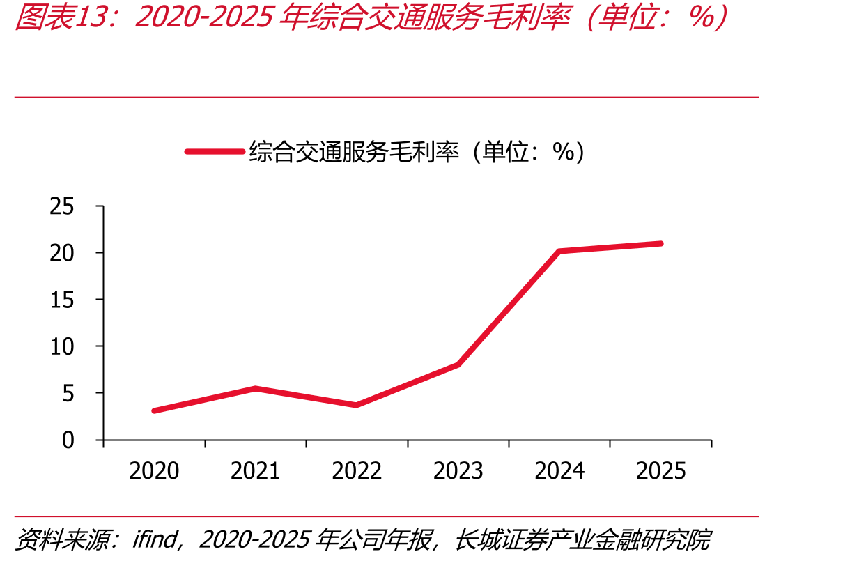 2020-2025年综合交服务利率（单位：%）