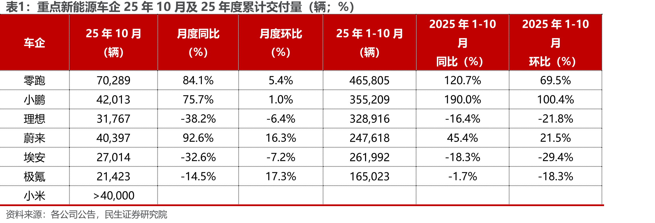 蔚来汽车分车型销量（辆）_第2页