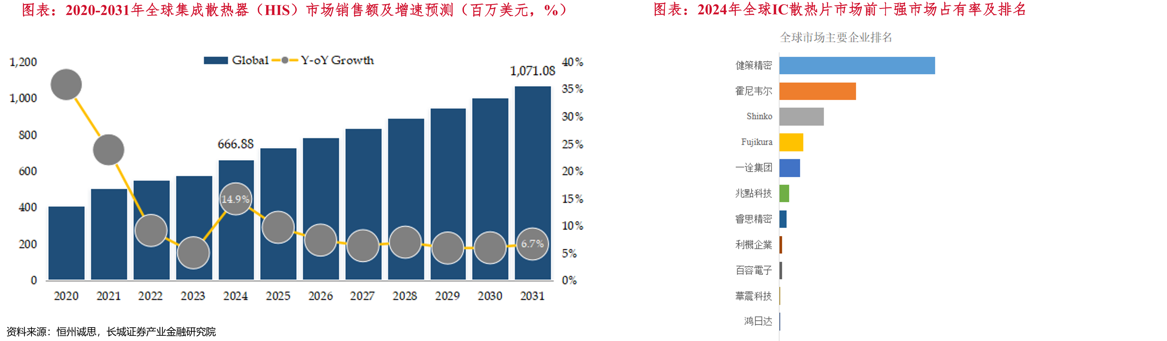 2020-2031年全球集成散热器（HIS）市场销售额及增速预测（百万美元，%）