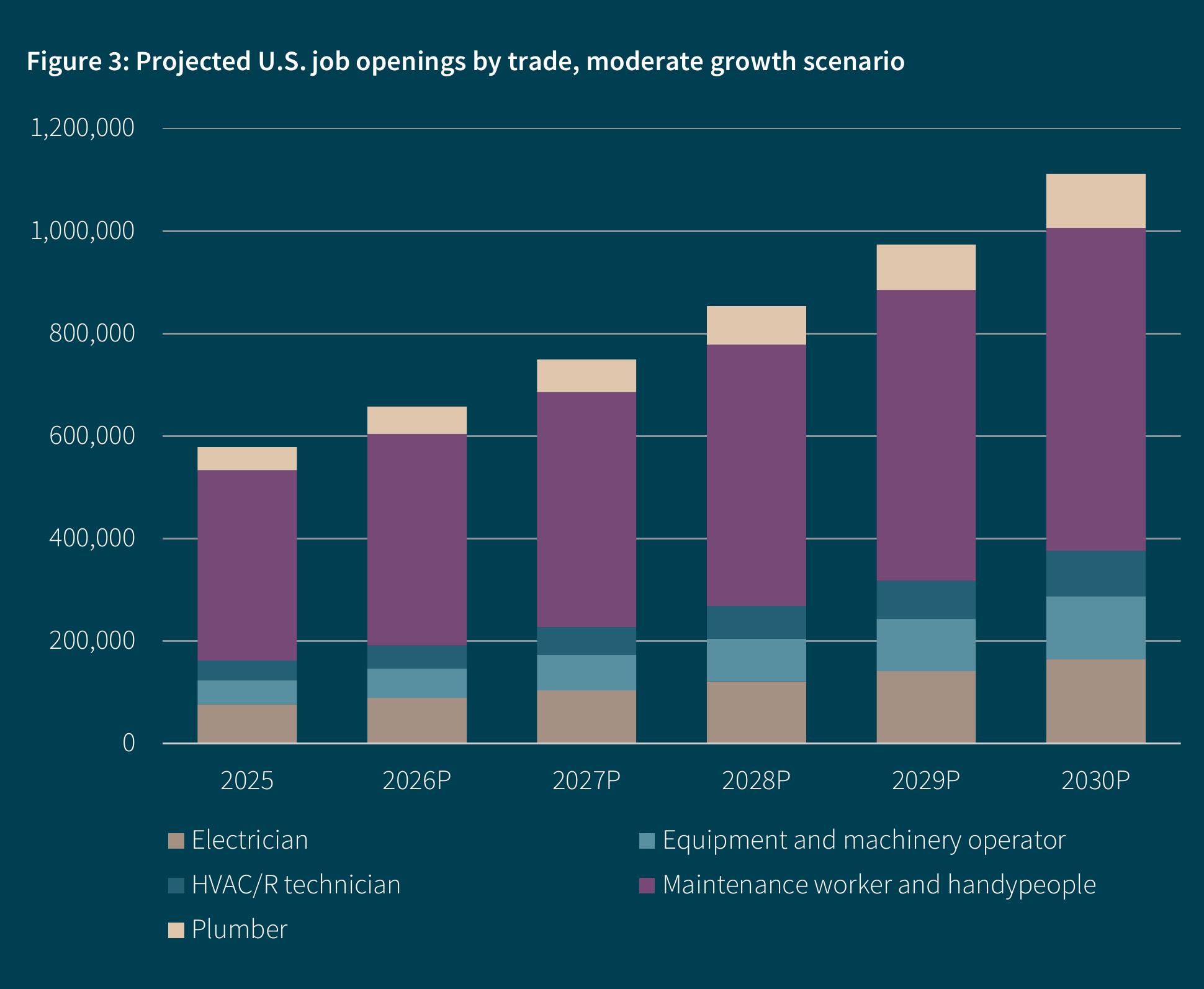 图2：Projected employment growth by trade, 2024-2034_第4页
