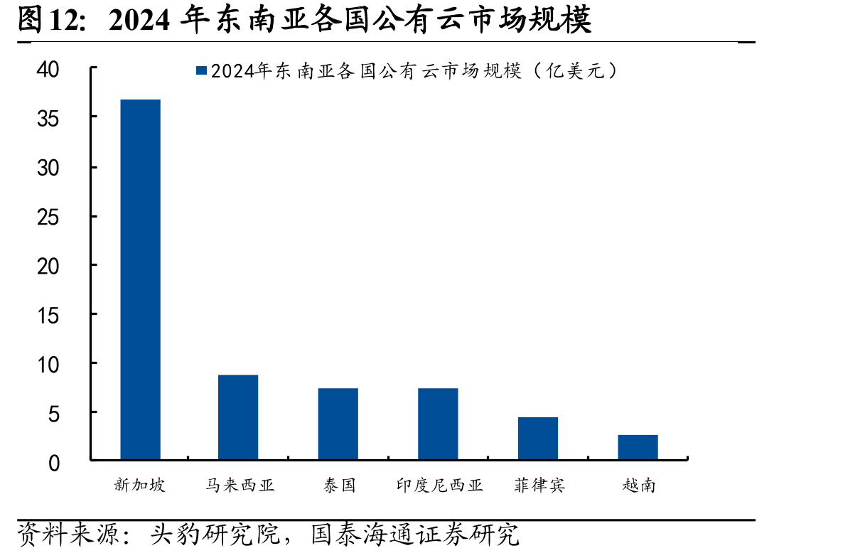 2024年东南亚各国公有云市场规模