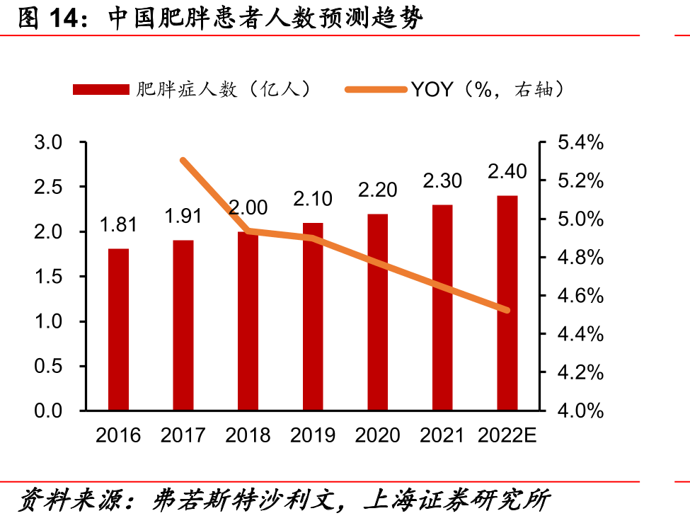 中国肥胖患者人数预测趋势