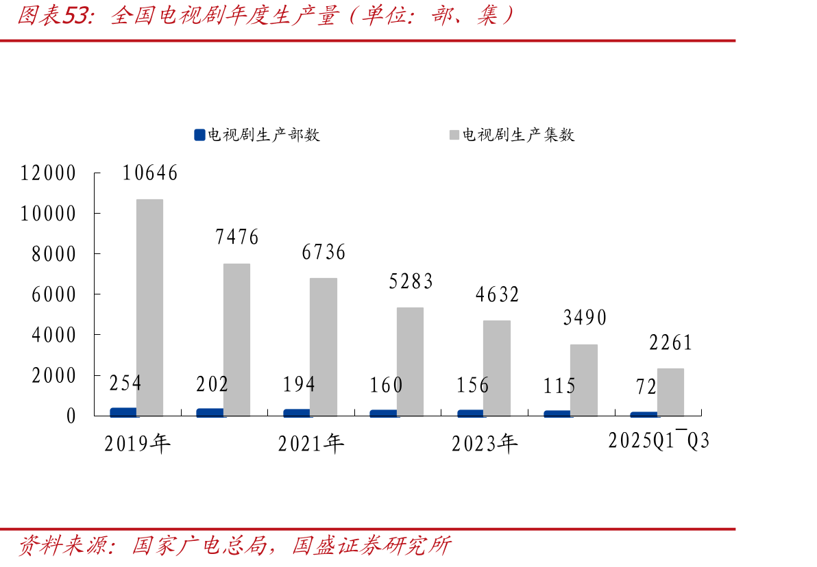 全国电视剧年度生产量（单位：部、集）