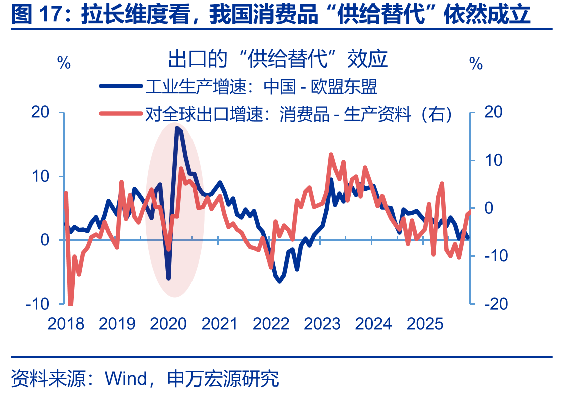 拉长维度看，我国消费品“供给替代”依然成立