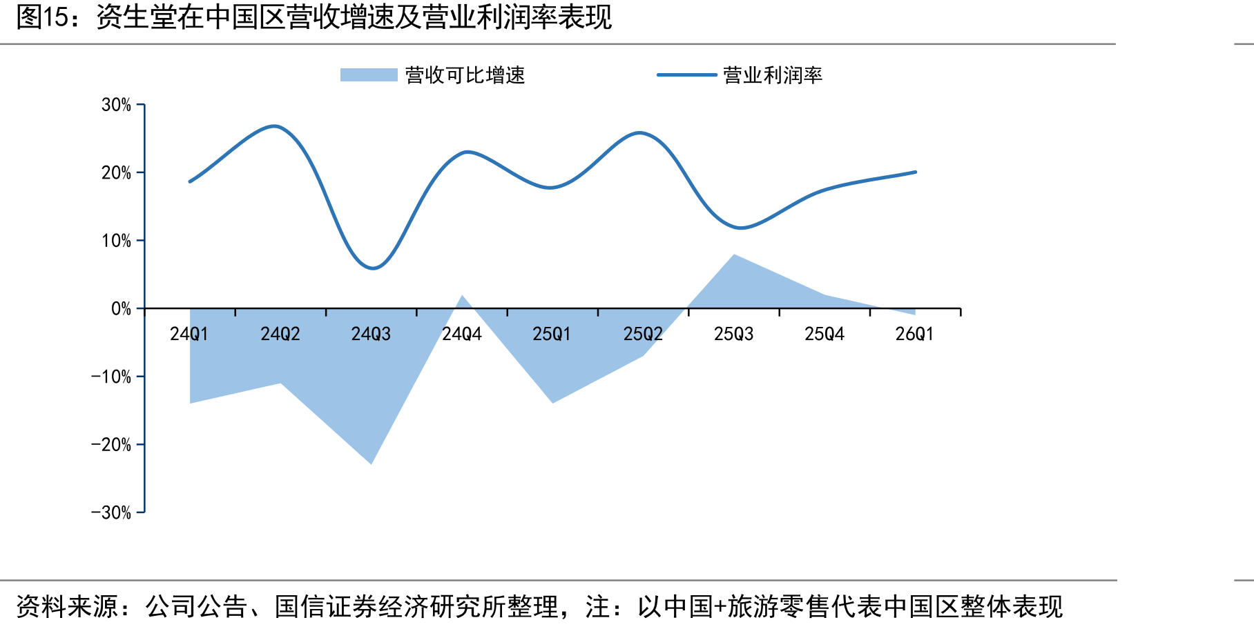 资生堂在中国区营收增速及营业利润率表现
