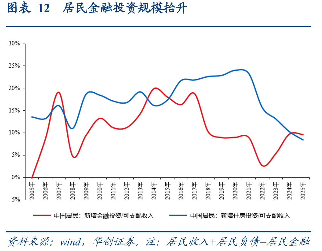 图表12居民金融投资规模抬升