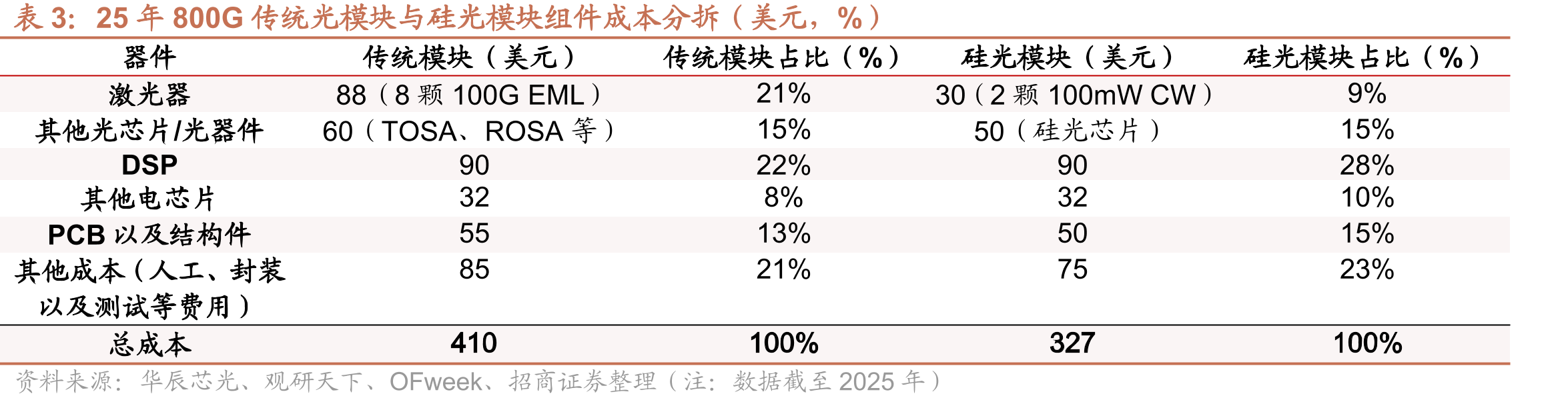 25年800G传统光模块与硅光模块组件成本分拆（美元，%）