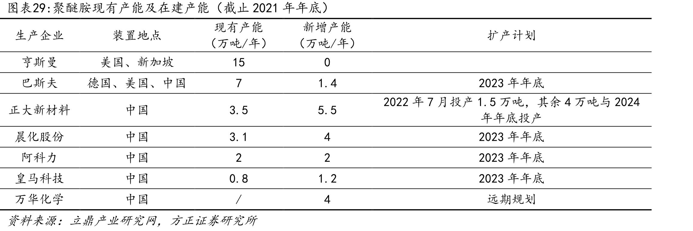 聚醚胺现有产能及在建产能（截止2021年年底）