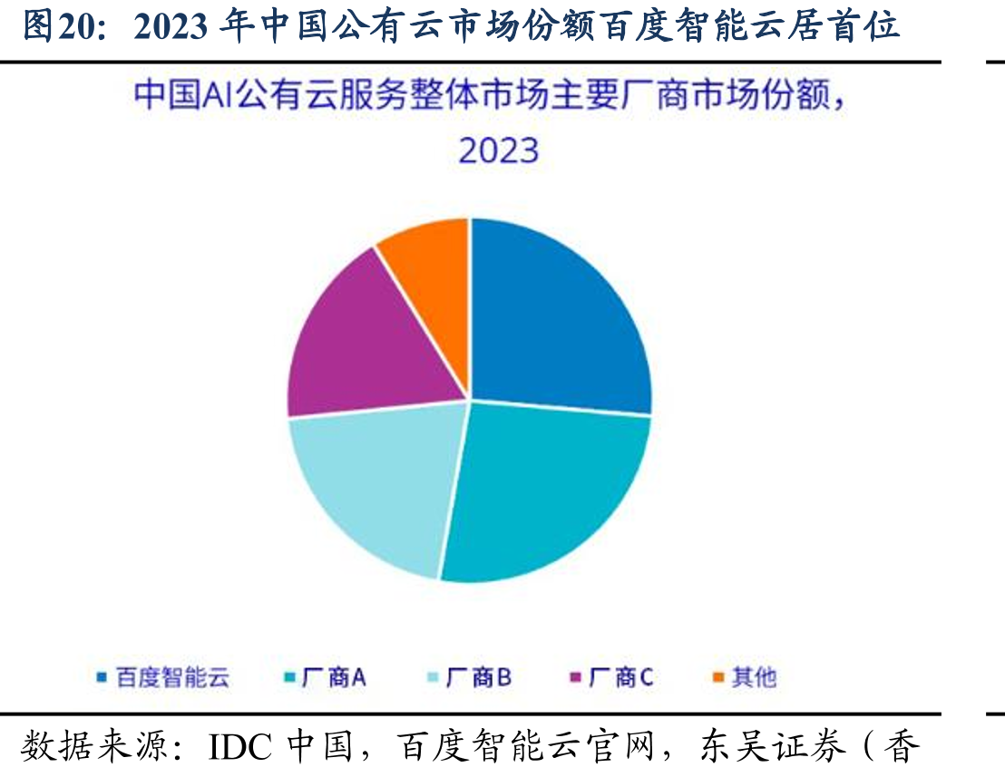 2023年中国公有云市场份额百度智能云居首位