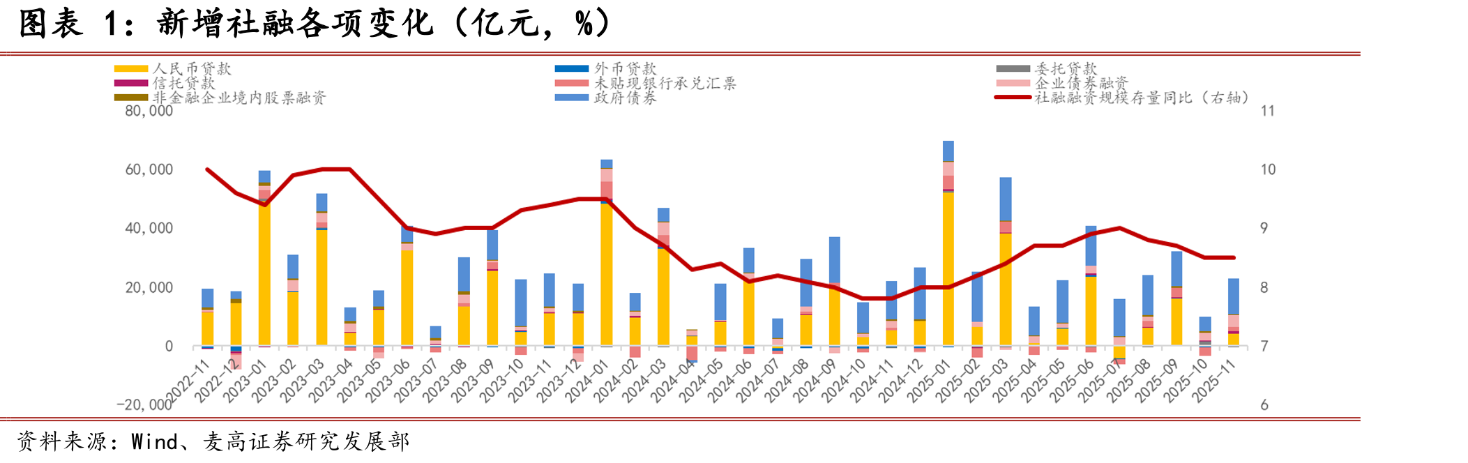 M2-M1“剪刀差”进一步走阔（%）_第5页