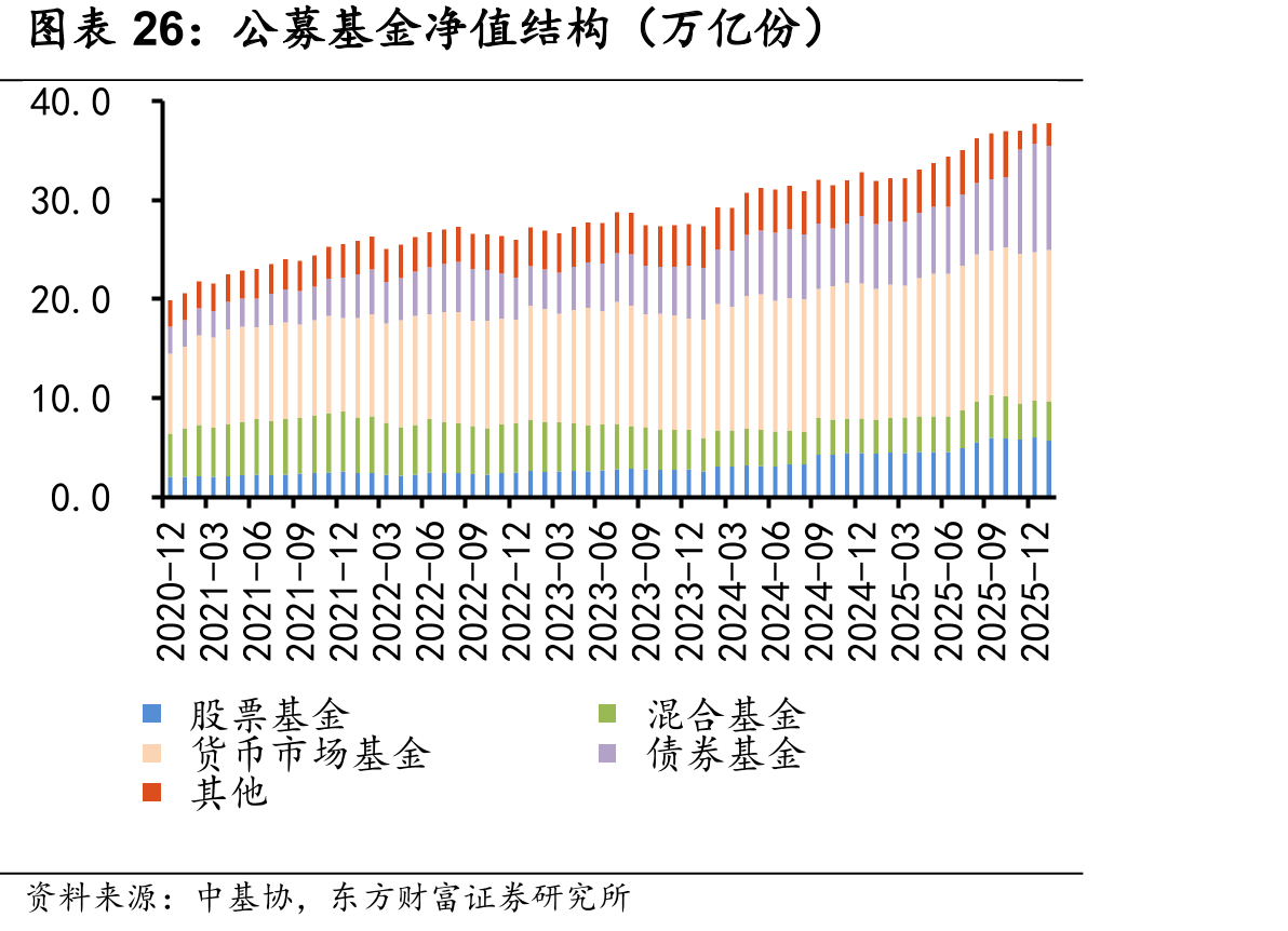 公募基金净值结构（万亿份）