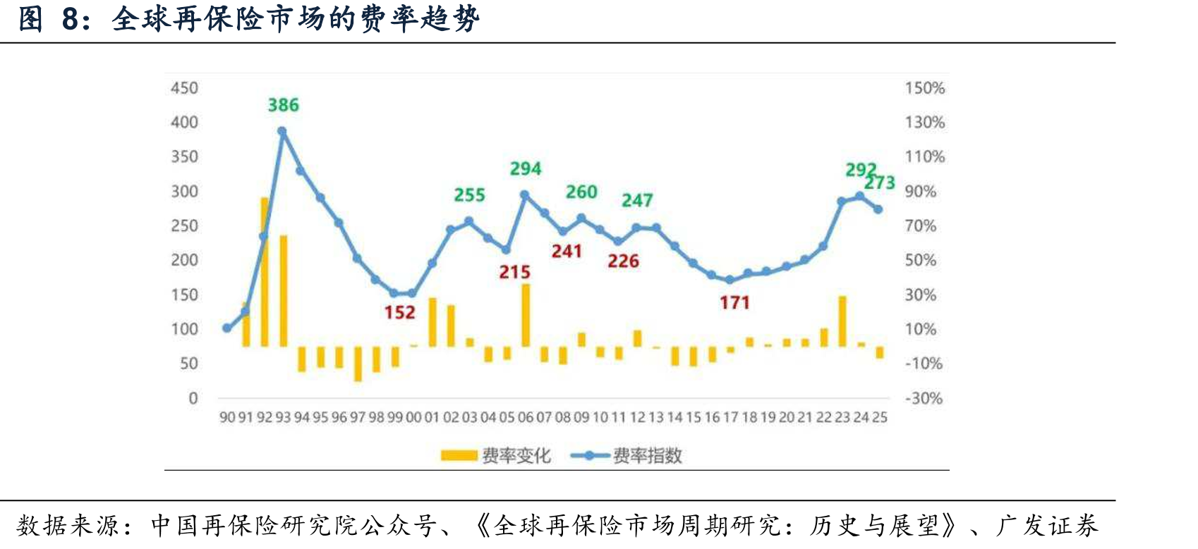 全球再保险市场的率势