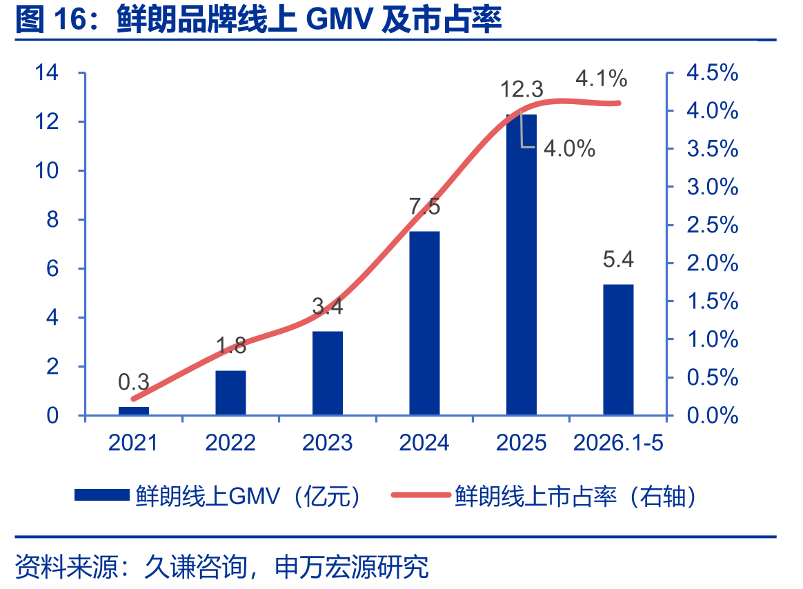 鲜朗品牌线上GMV及市占率