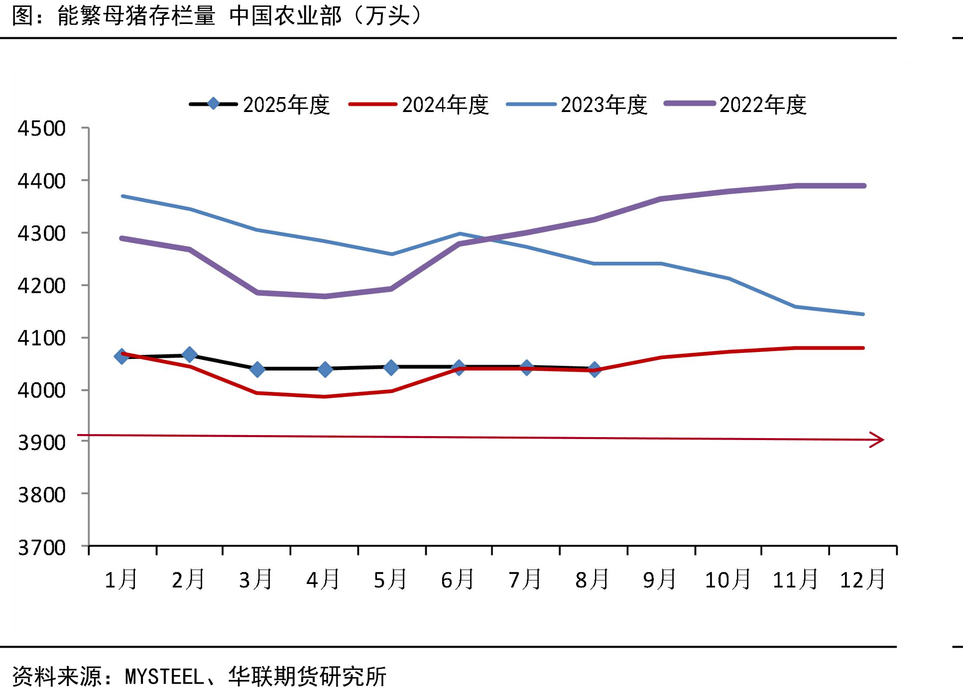 能繁母猪存栏量中国农业部（万头）