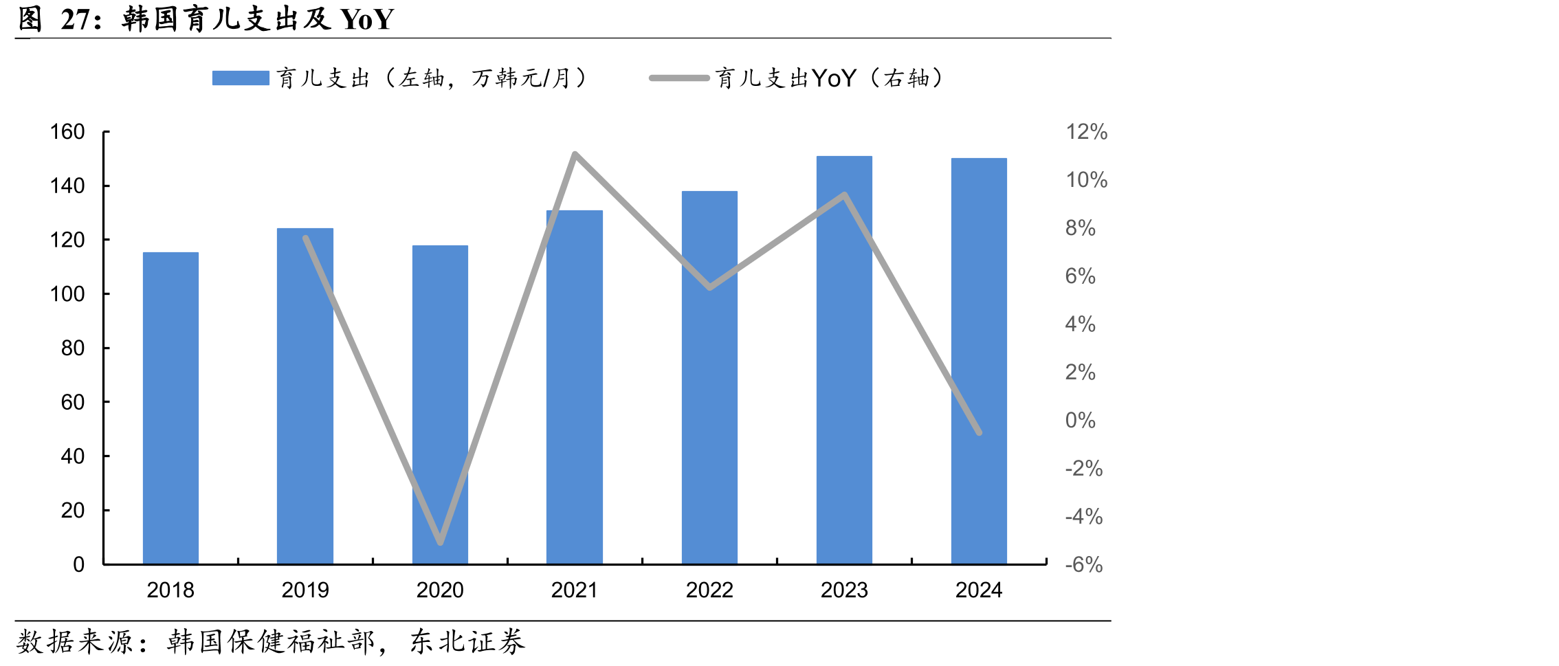 韩国育儿支出及YoY