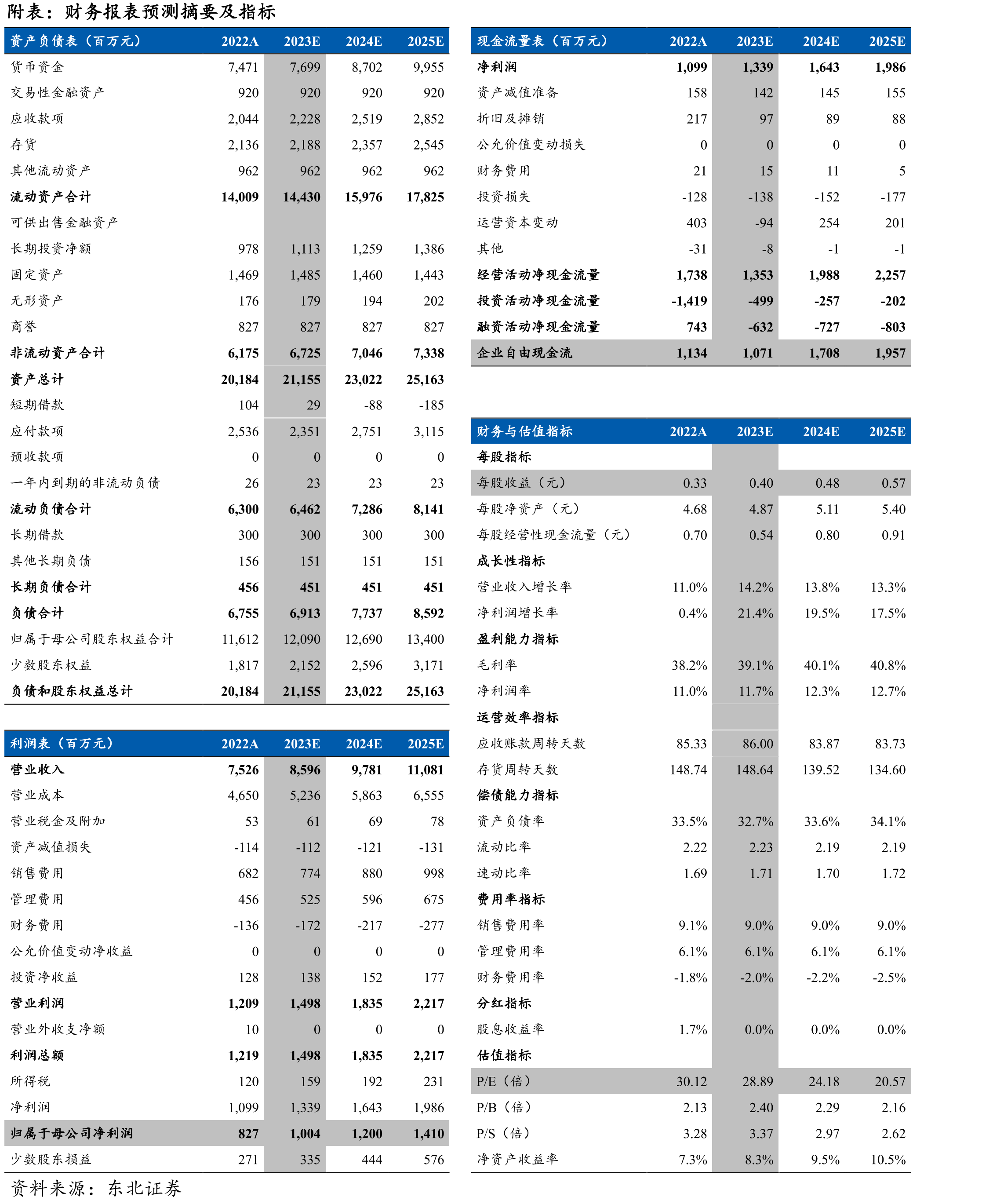 2017-2022年每万人对应的POS机、ATM机_第2页