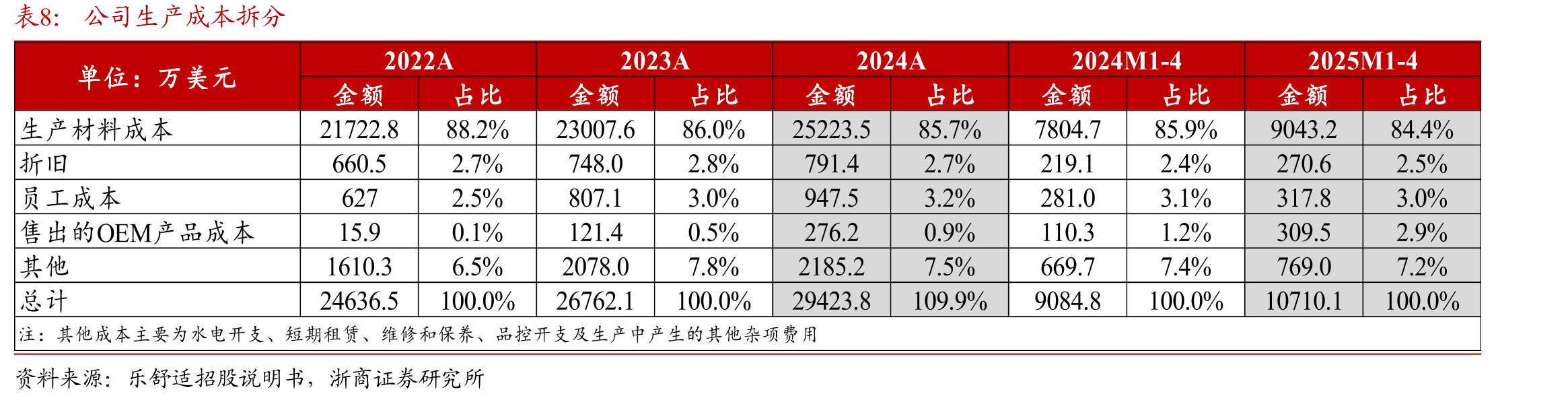 乐舒适主要产品品类SKU数量变化（个）_第3页