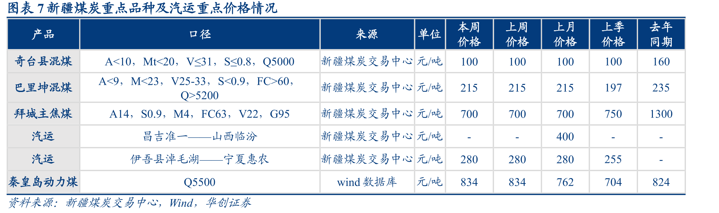图表5新疆模拟煤制气净利（元/方）_第3页