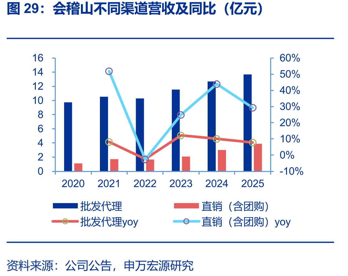 会稽山不同渠道营收及同比（亿元）