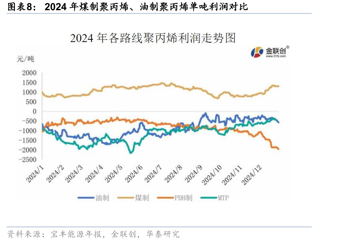 2024年煤制聚丙烯、油制聚丙烯单吨利润对比