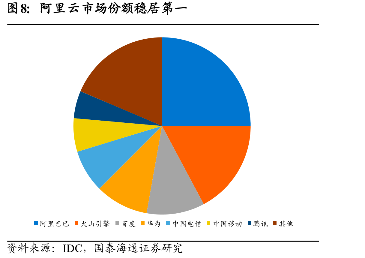 阿里云市场份额稳居第一