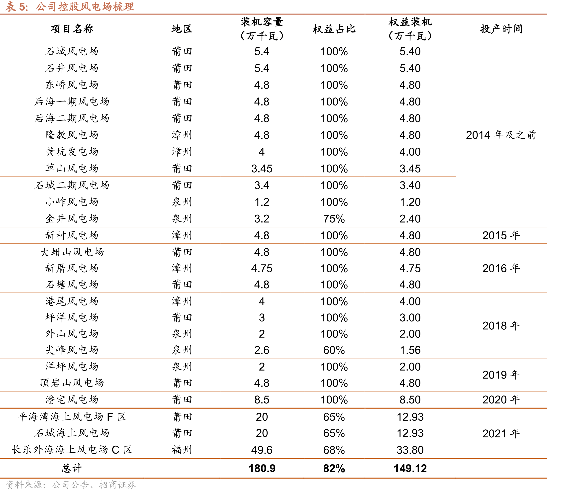 全国平均弃风弃光率_第5页
