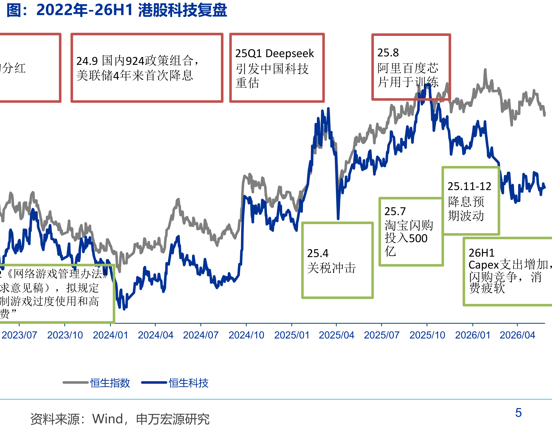2022年-26H1港股科技复盘