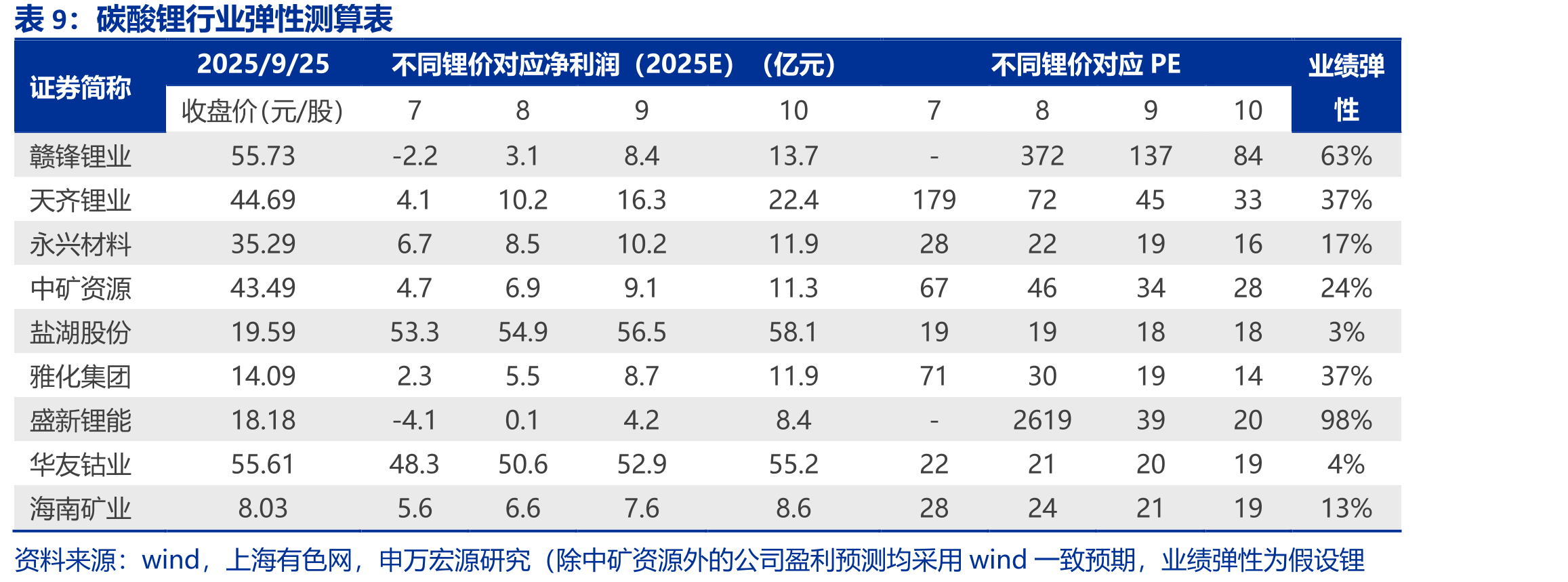 全球主要矿企铜品位变化（%）_第2页