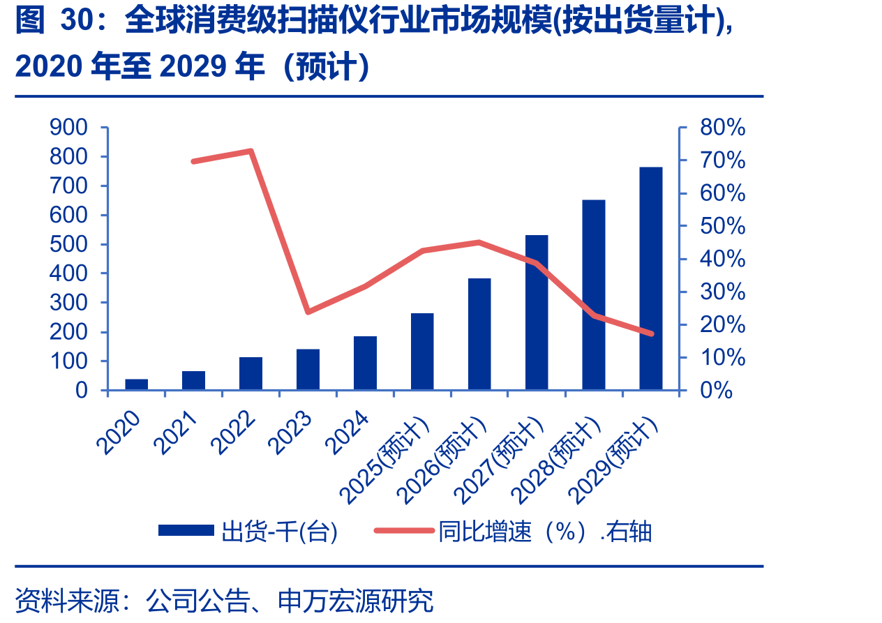 全球消费级扫描仪行业市场规模(按出货量计),