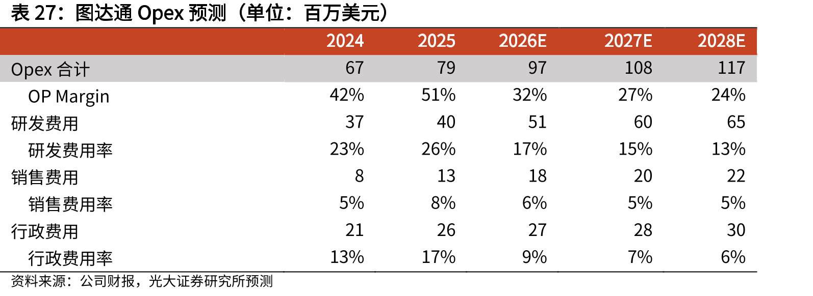 图达通Opex预测（单位：百万美元）