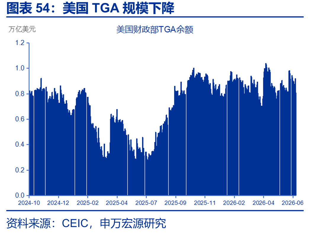 美国TGA规模下降