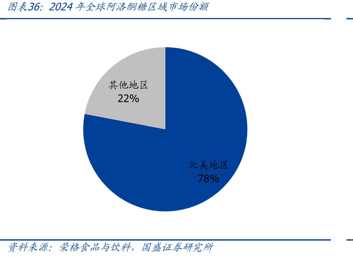 2024年全球阿洛酮糖区域市场份额