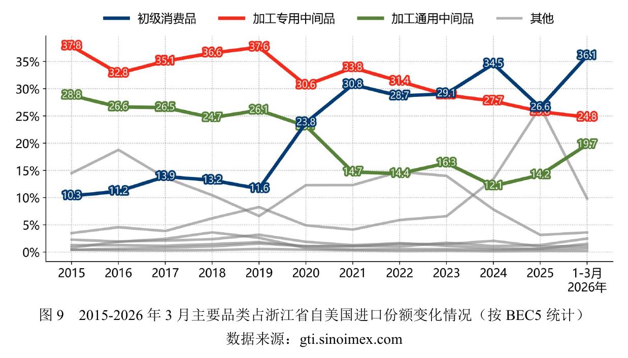 图9 2015-2026年3月主要品类占浙江省自美国进口份额变化情况（按BEC5统计）